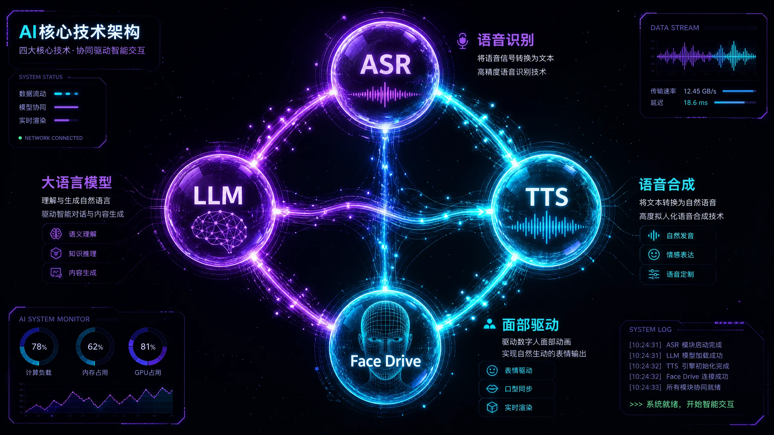 AI核心技术架构图‌展示​ASR语音识别LLM​大模型TTS语音‍合成与面部驱动四大模块