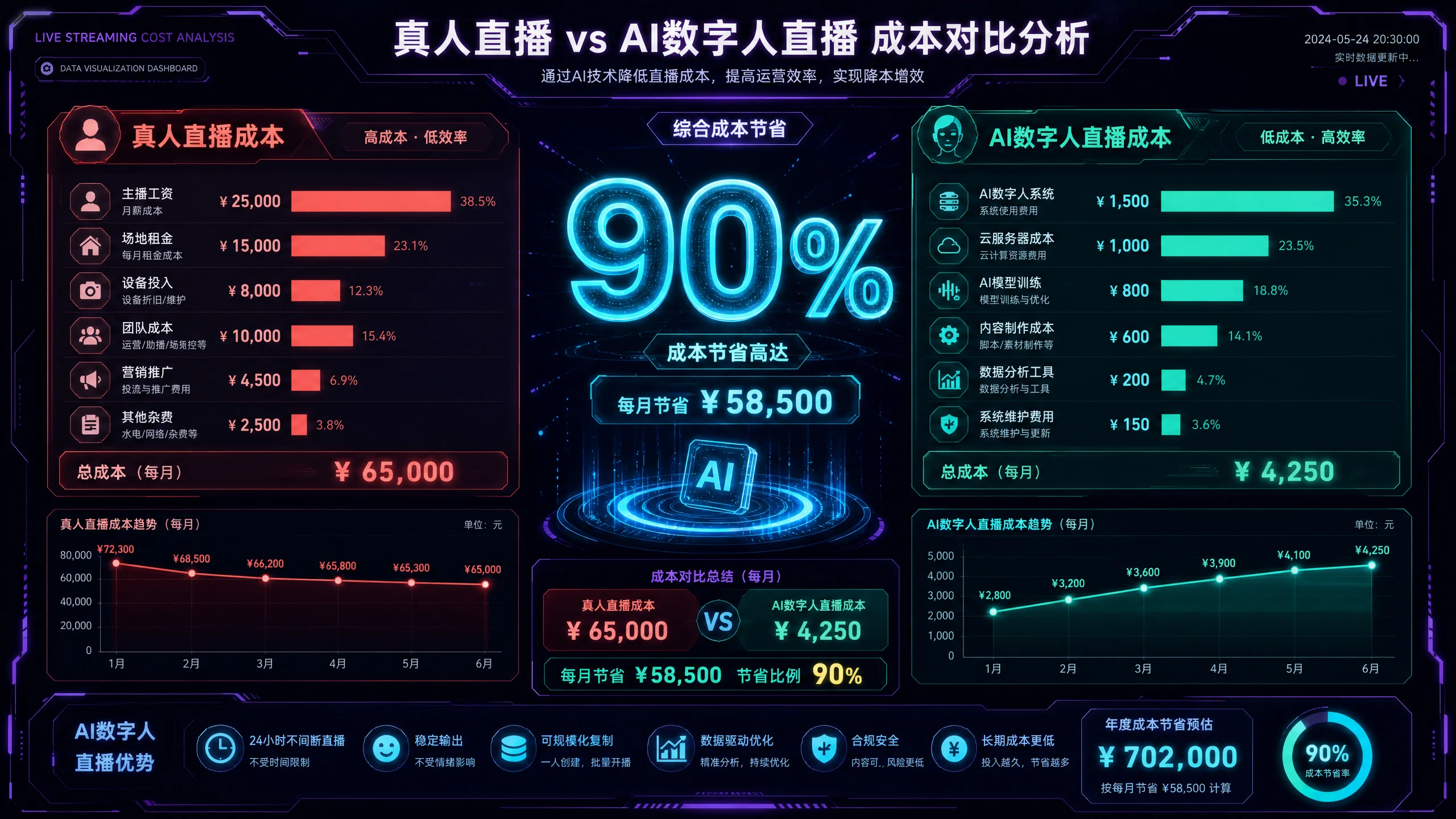 真人直播与AI数字人直播‍成本对比数据看‍板显示每月节省90%费用